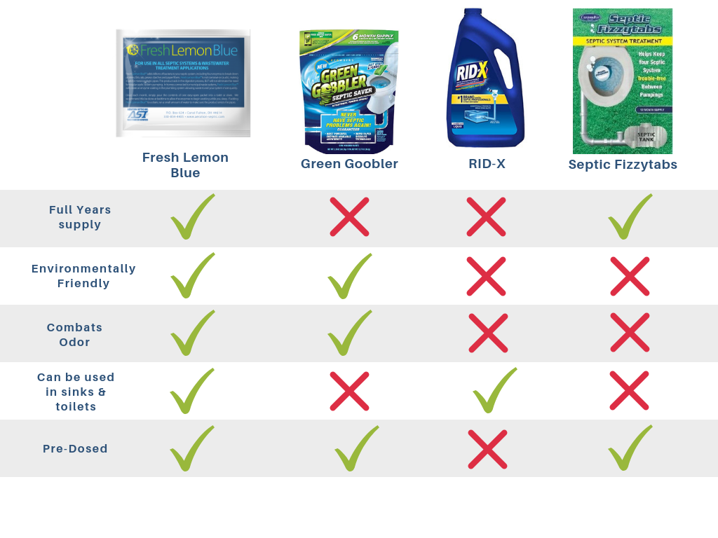 Aeration Septic Fresh Lemon Blue Septic Tank Treatment